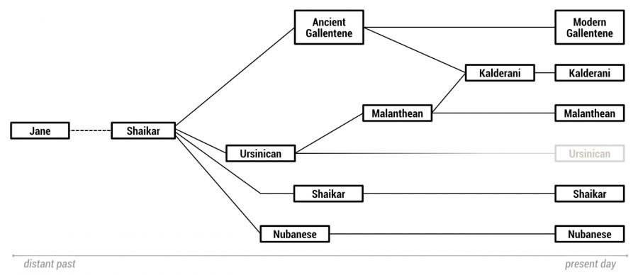 Development of human languages